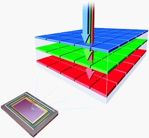 Foveon's X3  image sensor, demonstrating how light penetrates to the different layers of 'stacked' cells. Courtesy of Foveon, with  modifications by Michael R. Tomkins. Click for a bigger picture!