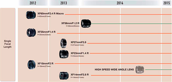 Fujifilm карта объективов