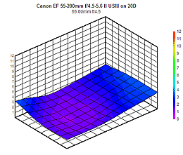 Canon EF 55-200mm f/4.5-5.6 II USM Review