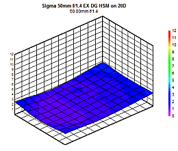 Sigma 50mm F 1 4 Ex Dg Hsm Review