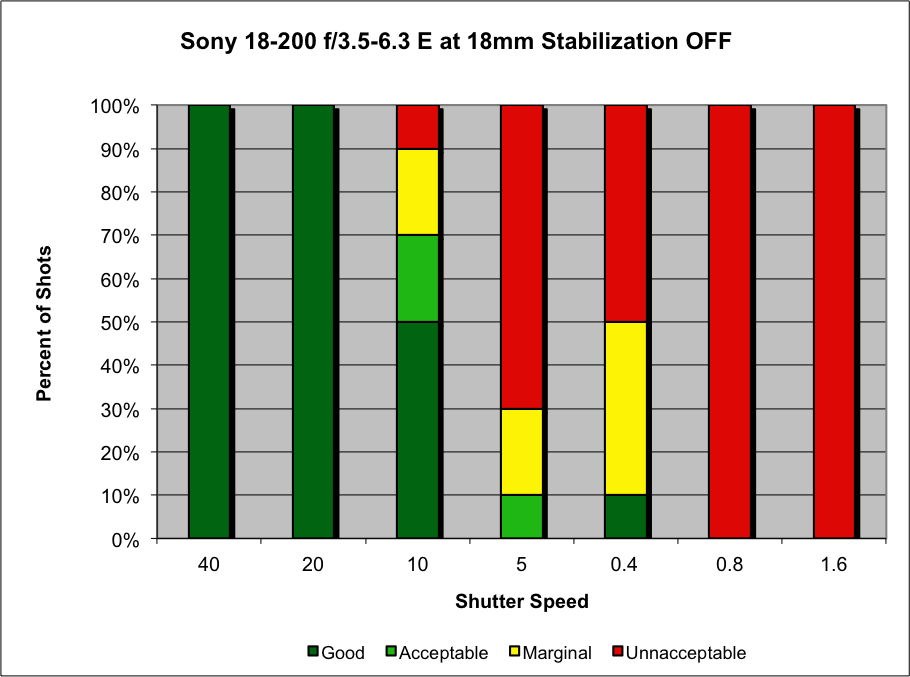 Sony E 18-200mm f/3.5-6.3 OSS SEL18200 Image Stabilization Test